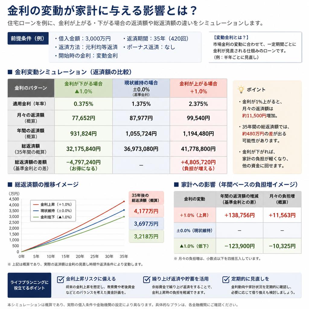 金利の変動が家計に与える影響